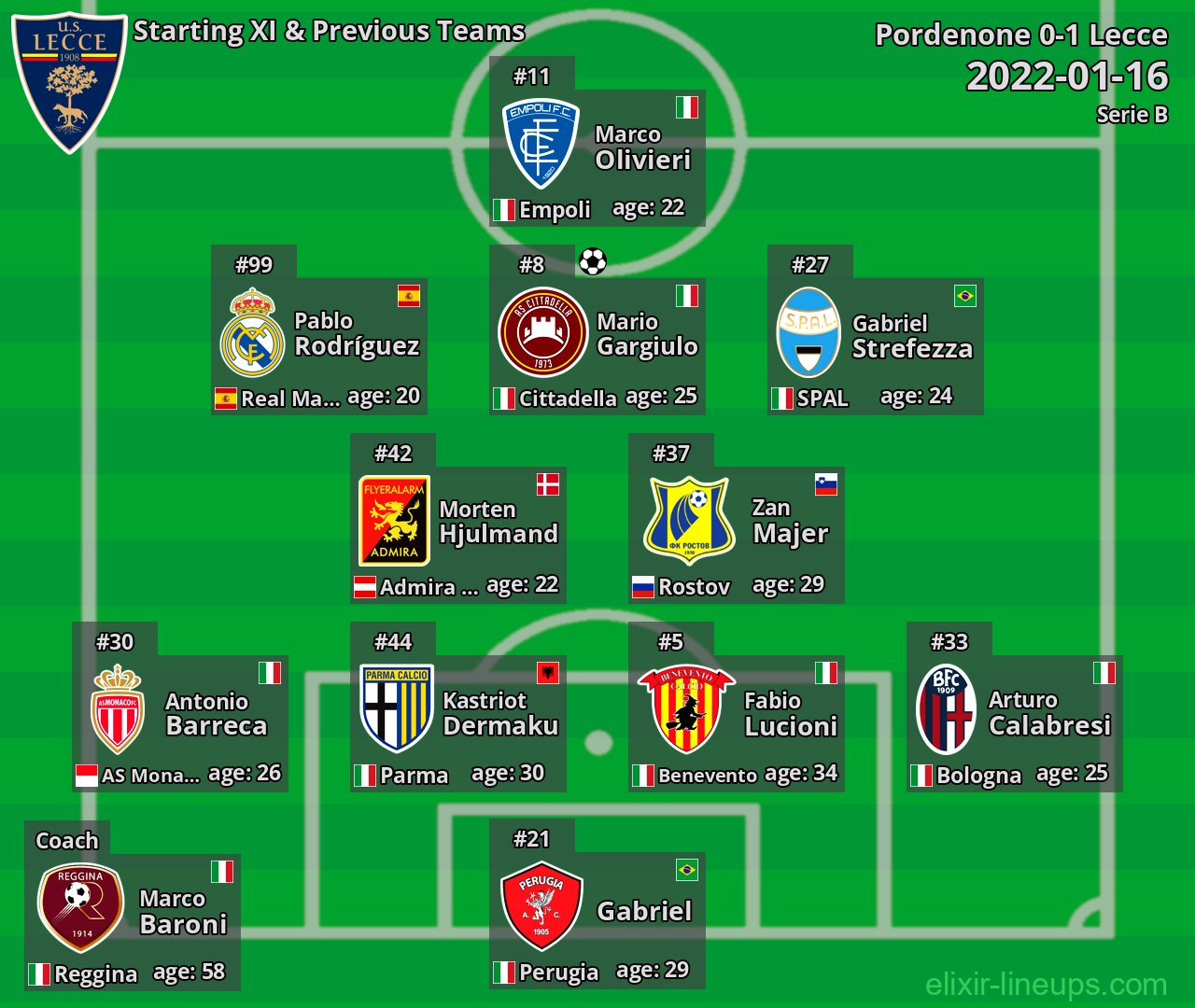 Lecce Starting XI & Previous Teams 2022-01-16