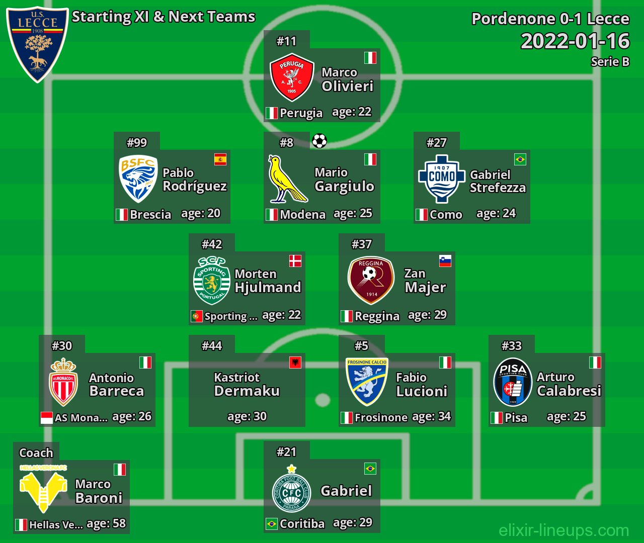 Lecce Starting XI & Next Teams 2022-01-16