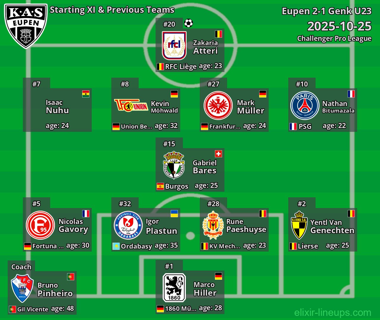 Eupen Starting XI & Previous Teams 2025-10-25