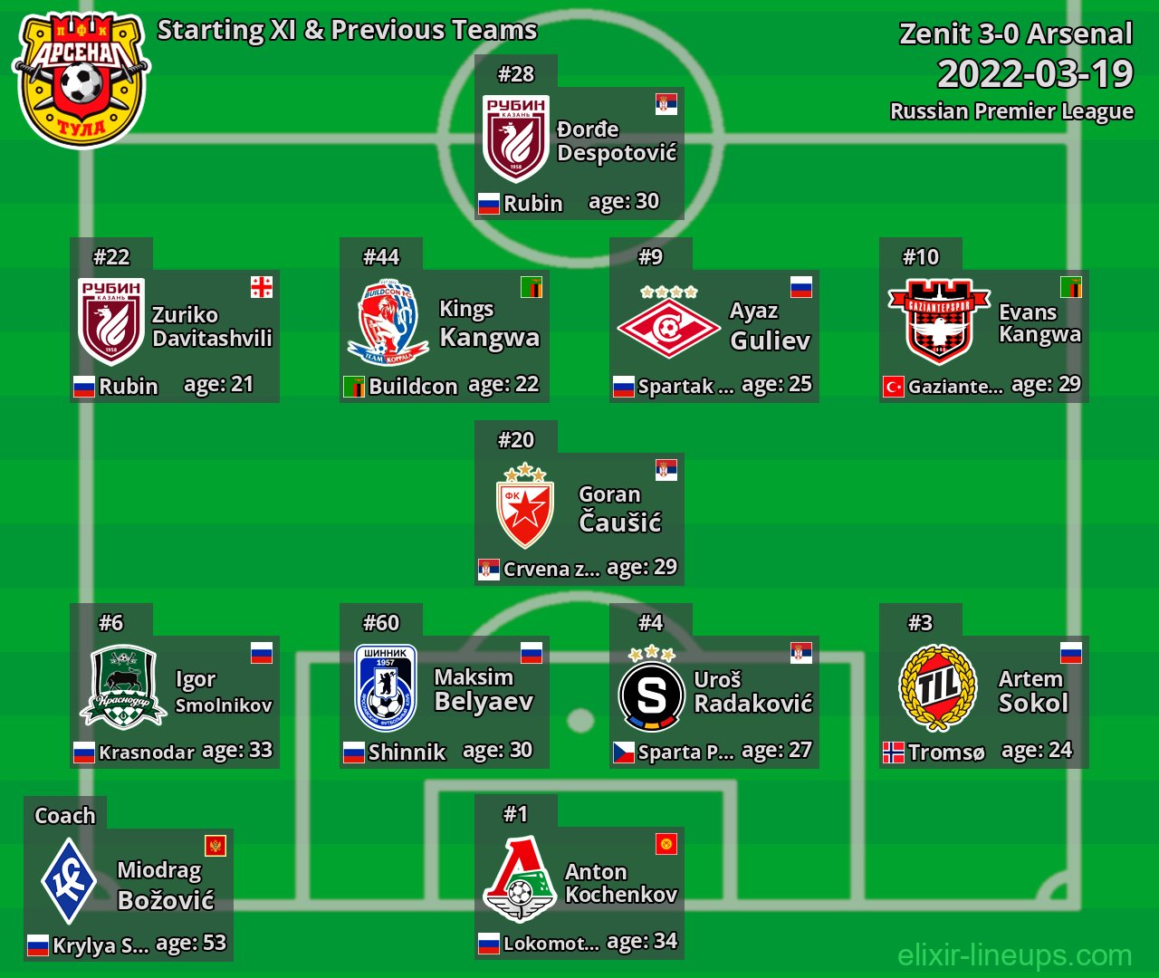 Arsenal Starting XI & Previous Teams 2022-03-19