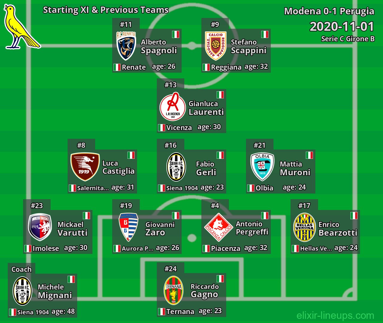 Modena Starting XI & Previous Teams 2020-11-01