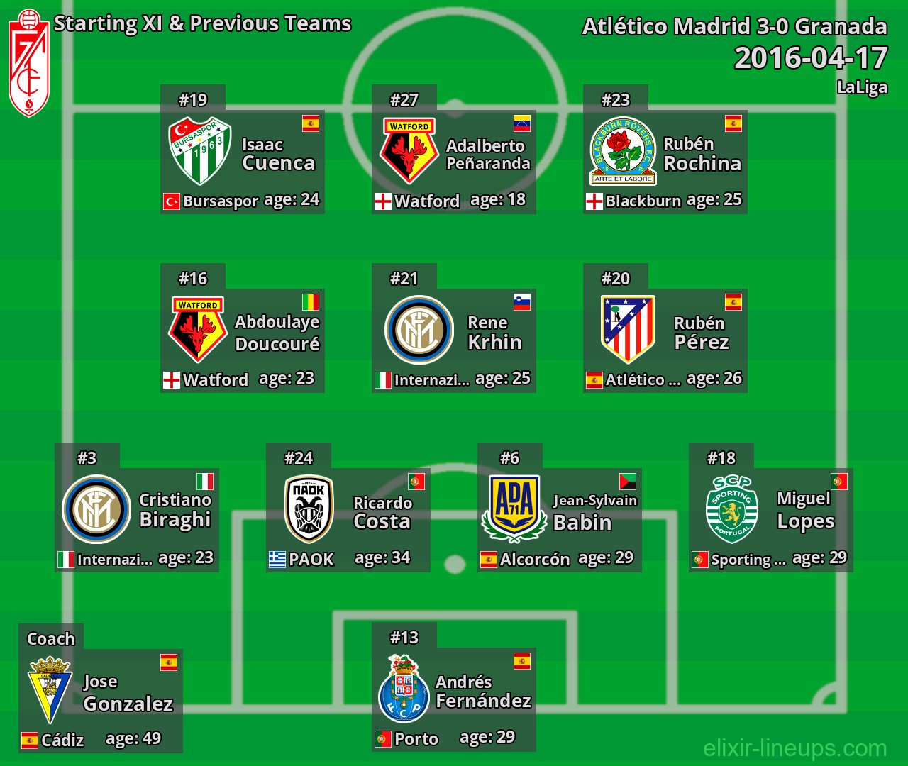 Granada Starting XI & Previous Teams 2016-04-17