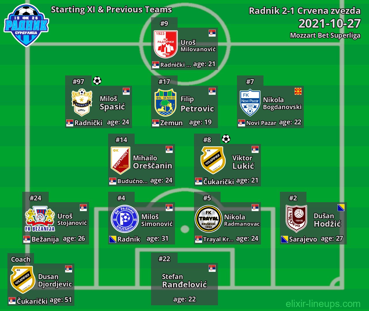 Radnik Starting XI & Previous Teams 2021-10-27
