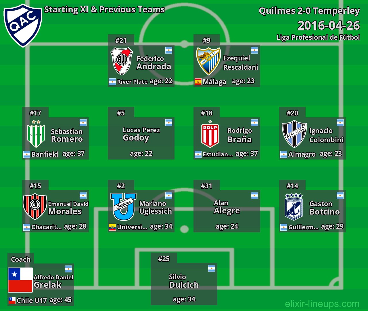 Quilmes Starting XI & Previous Teams 2016-04-26