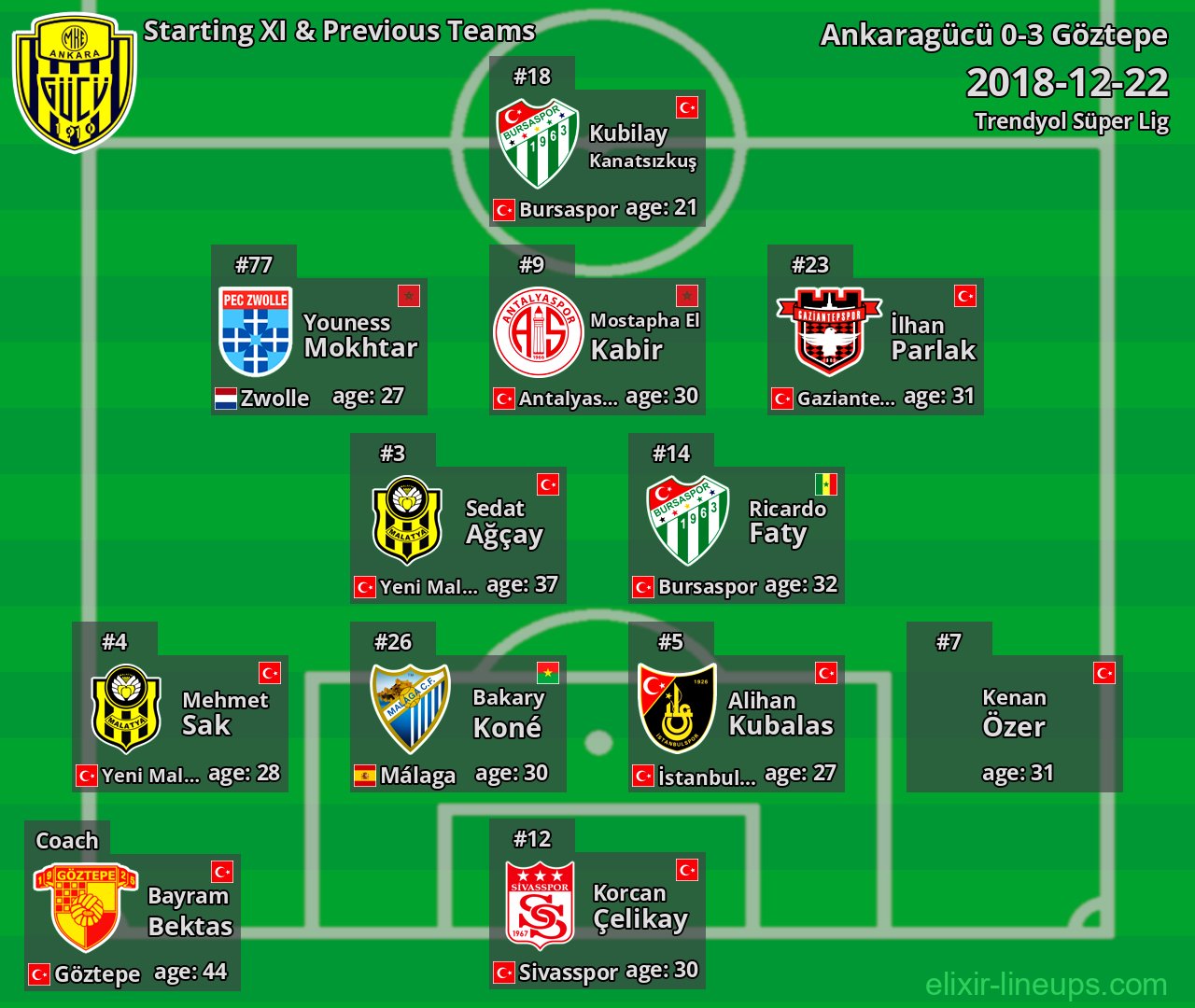 Ankaragücü Starting XI & Previous Teams 2018-12-22