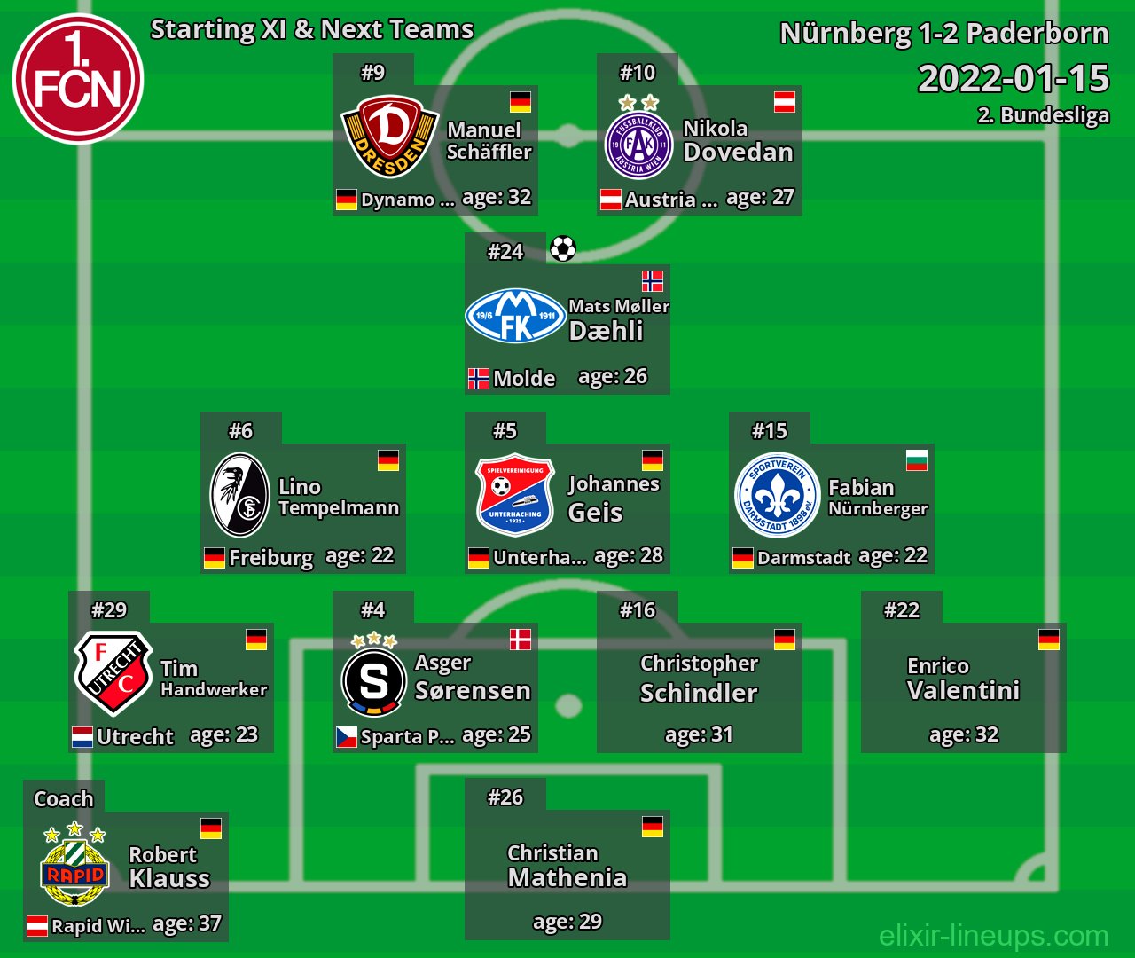 Nürnberg Starting XI & Next Teams 2022-01-15