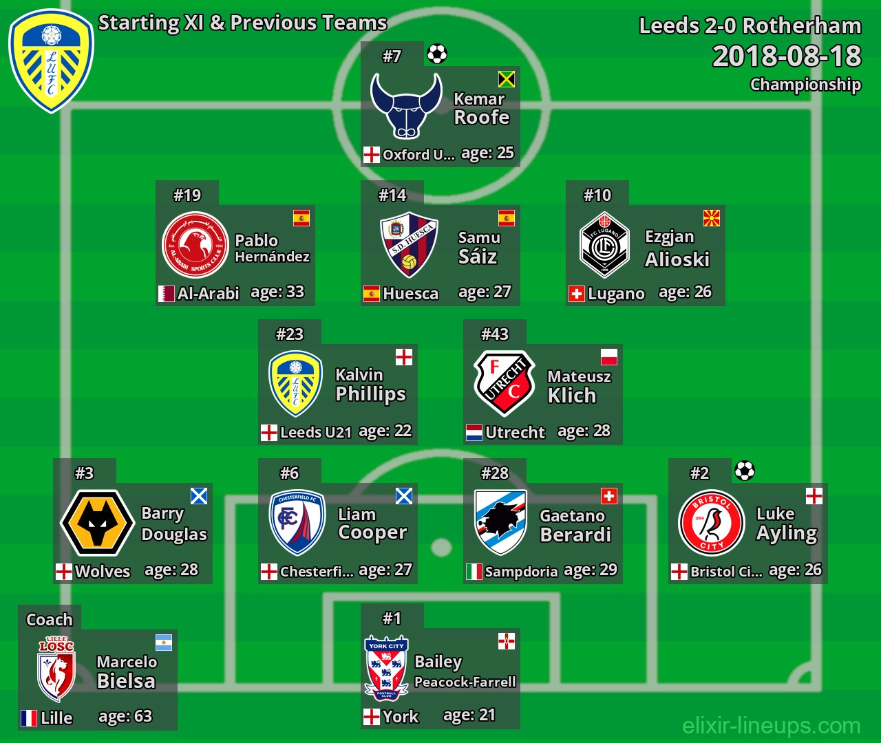 Leeds Starting XI & Previous Teams 2018-08-18