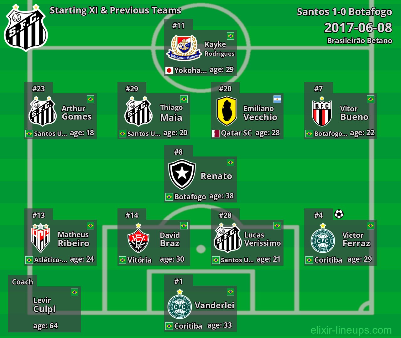 Santos Starting XI & Previous Teams 2017-06-08
