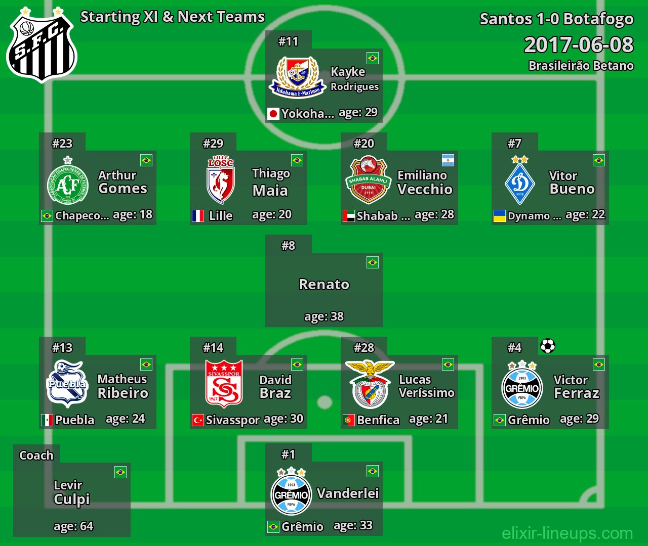 Santos Starting XI & Next Teams 2017-06-08