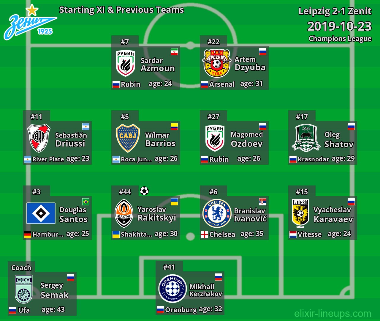 Zenit Starting XI & Previous Teams 2019-10-23