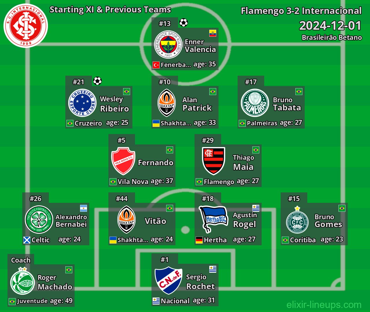 Internacional Starting XI & Previous Teams 2024-12-01