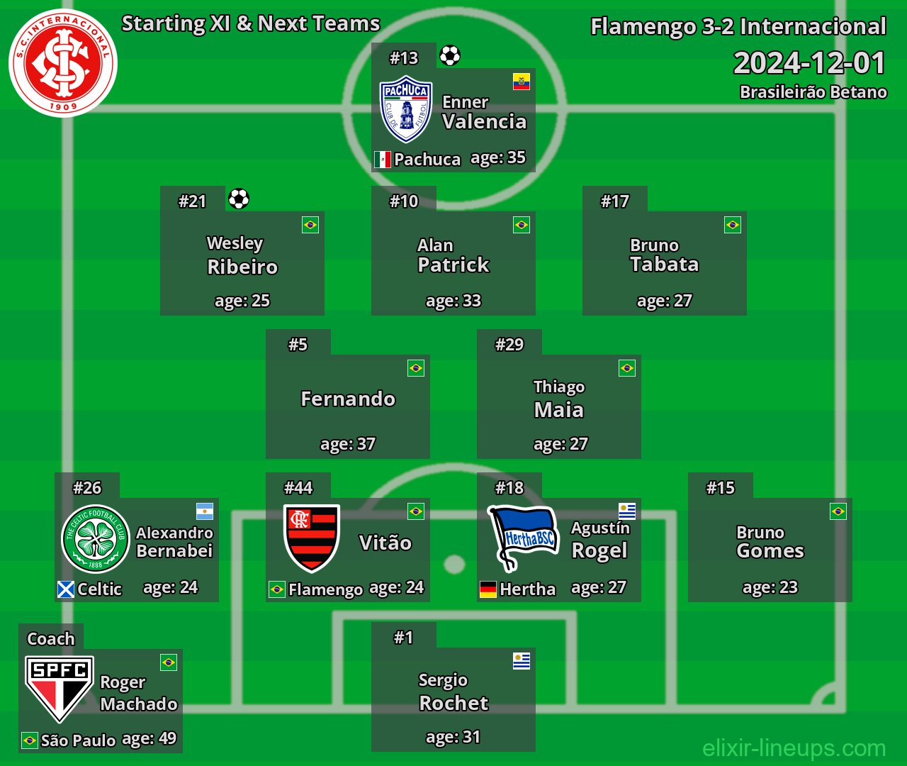 Internacional Starting XI & Next Teams 2024-12-01