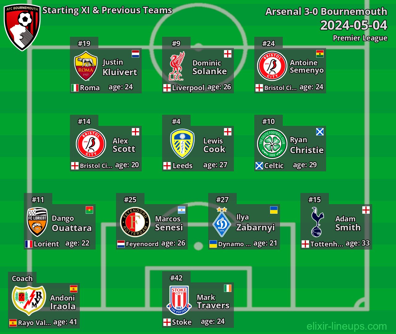 Bournemouth Starting XI & Previous Teams 2024-05-04
