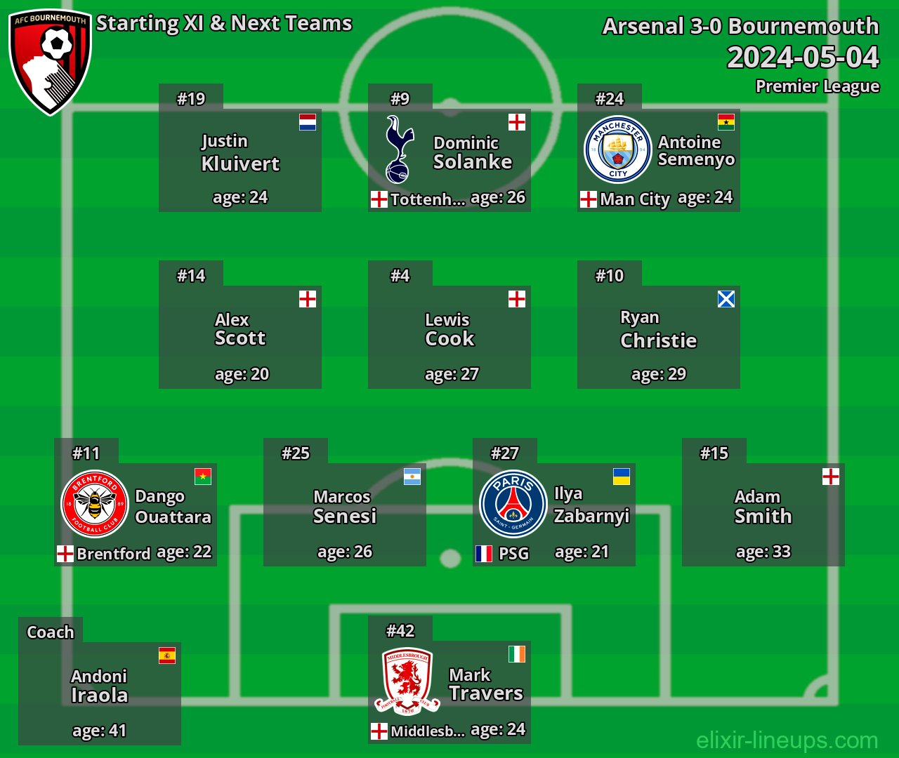 Bournemouth Starting XI & Next Teams 2024-05-04