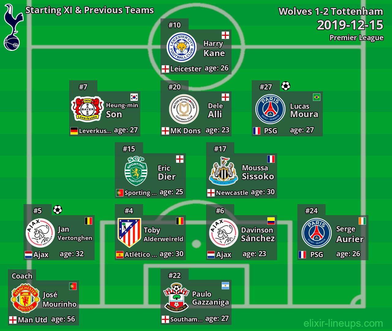 Tottenham Starting XI & Previous Teams 2019-12-15