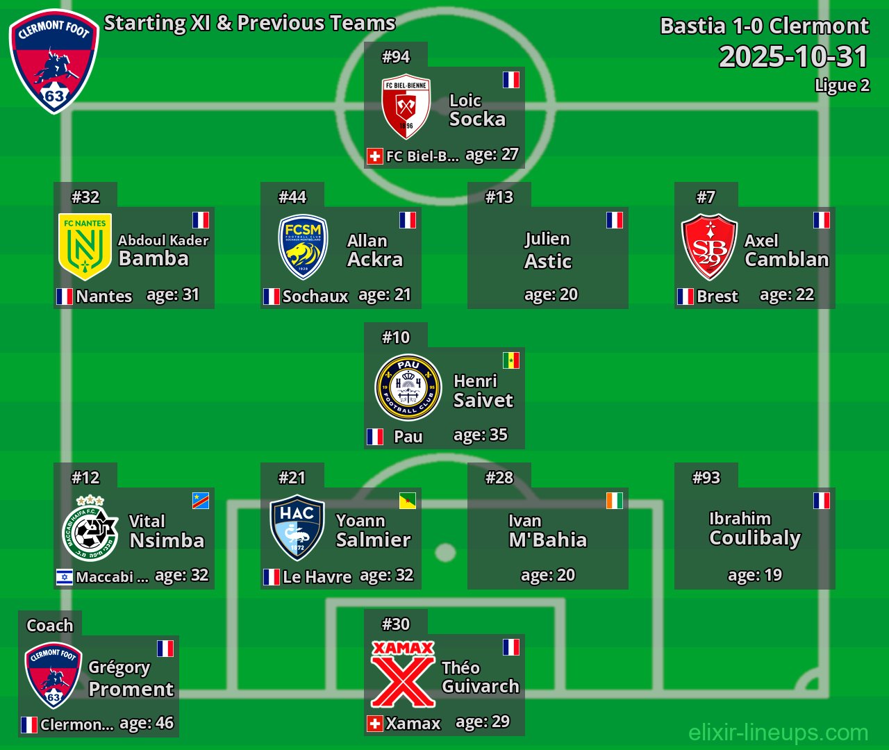 Clermont Starting XI & Previous Teams 2025-10-31