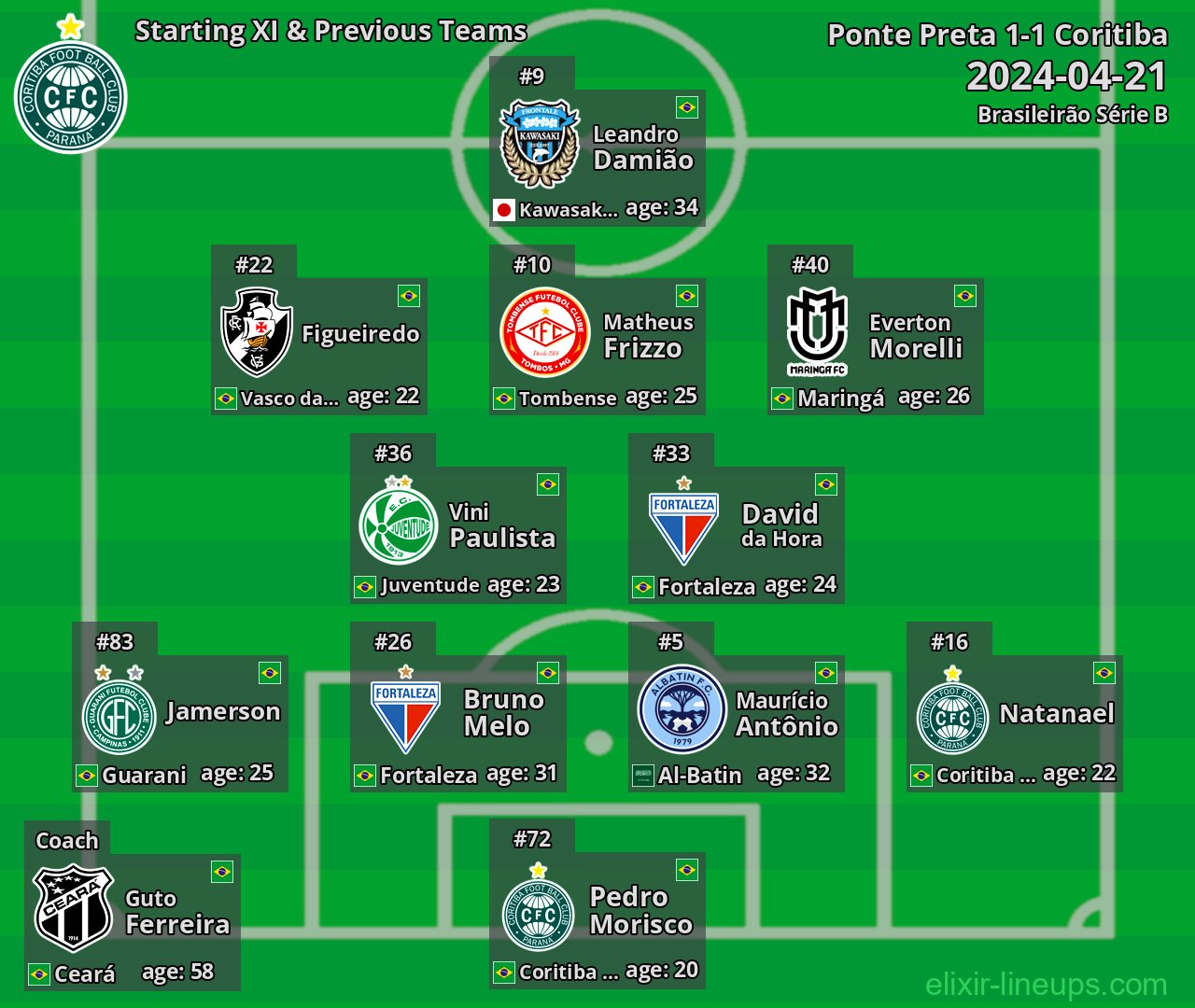 Coritiba Starting XI & Previous Teams 2024-04-21