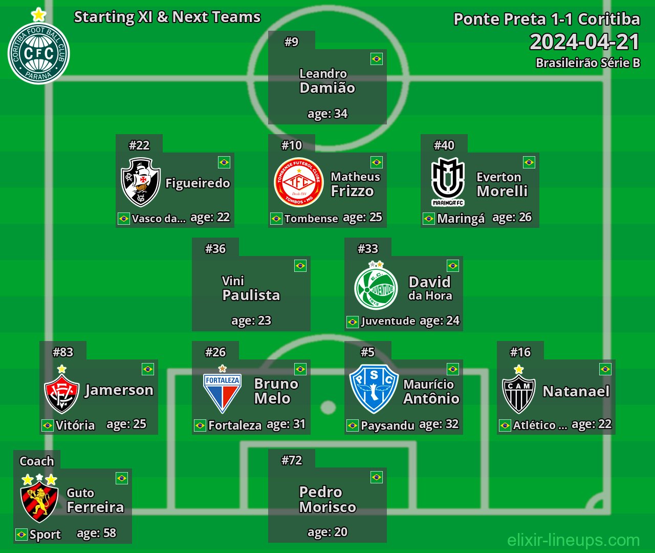 Coritiba Starting XI & Next Teams 2024-04-21
