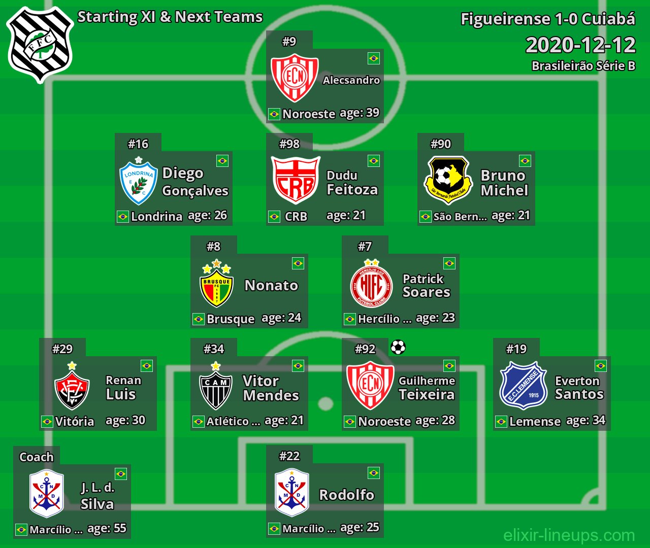 Figueirense Starting XI & Next Teams 2020-12-12