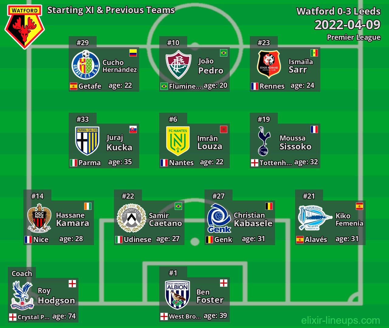 Watford Starting XI & Previous Teams 2022-04-09