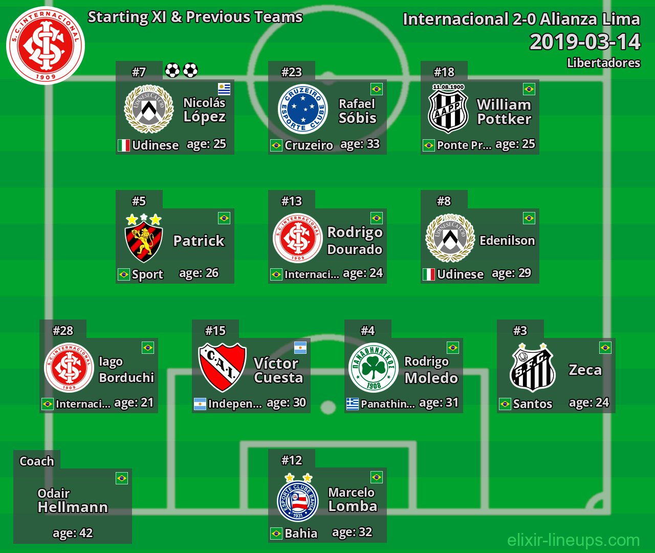 Internacional Starting XI & Previous Teams 2019-03-14