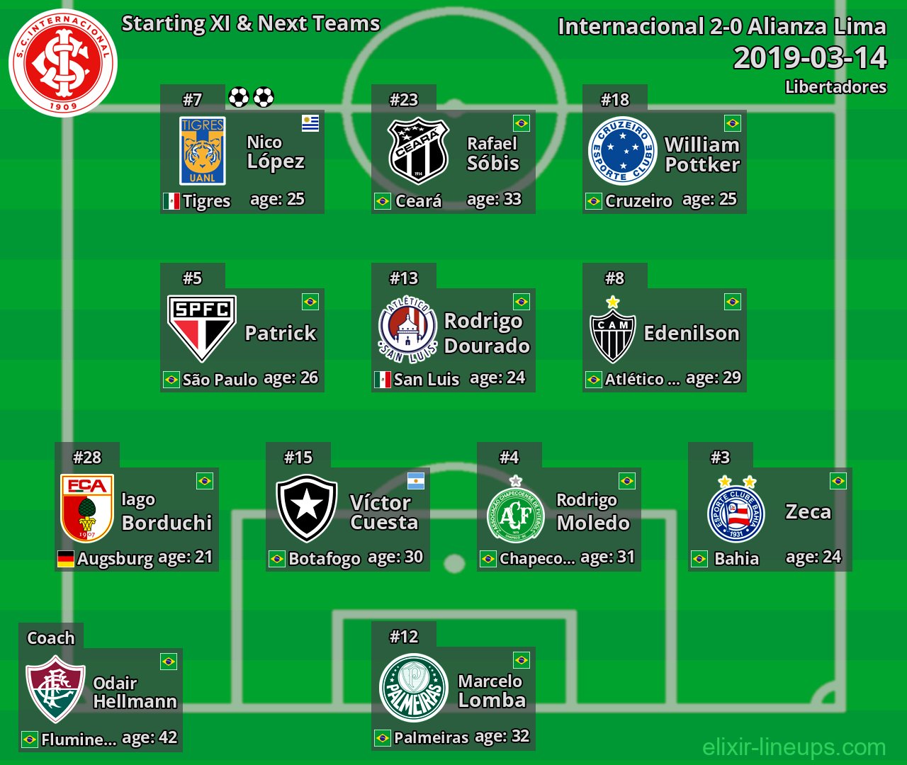 Internacional Starting XI & Next Teams 2019-03-14