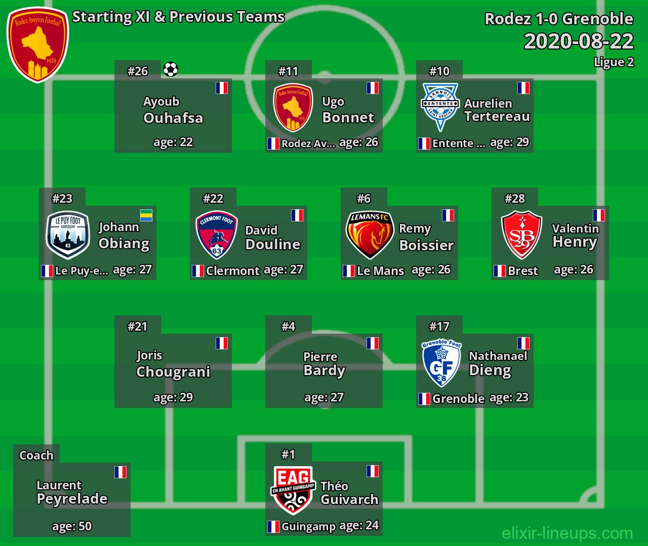 Rodez Starting XI & Previous Teams 2020-08-22