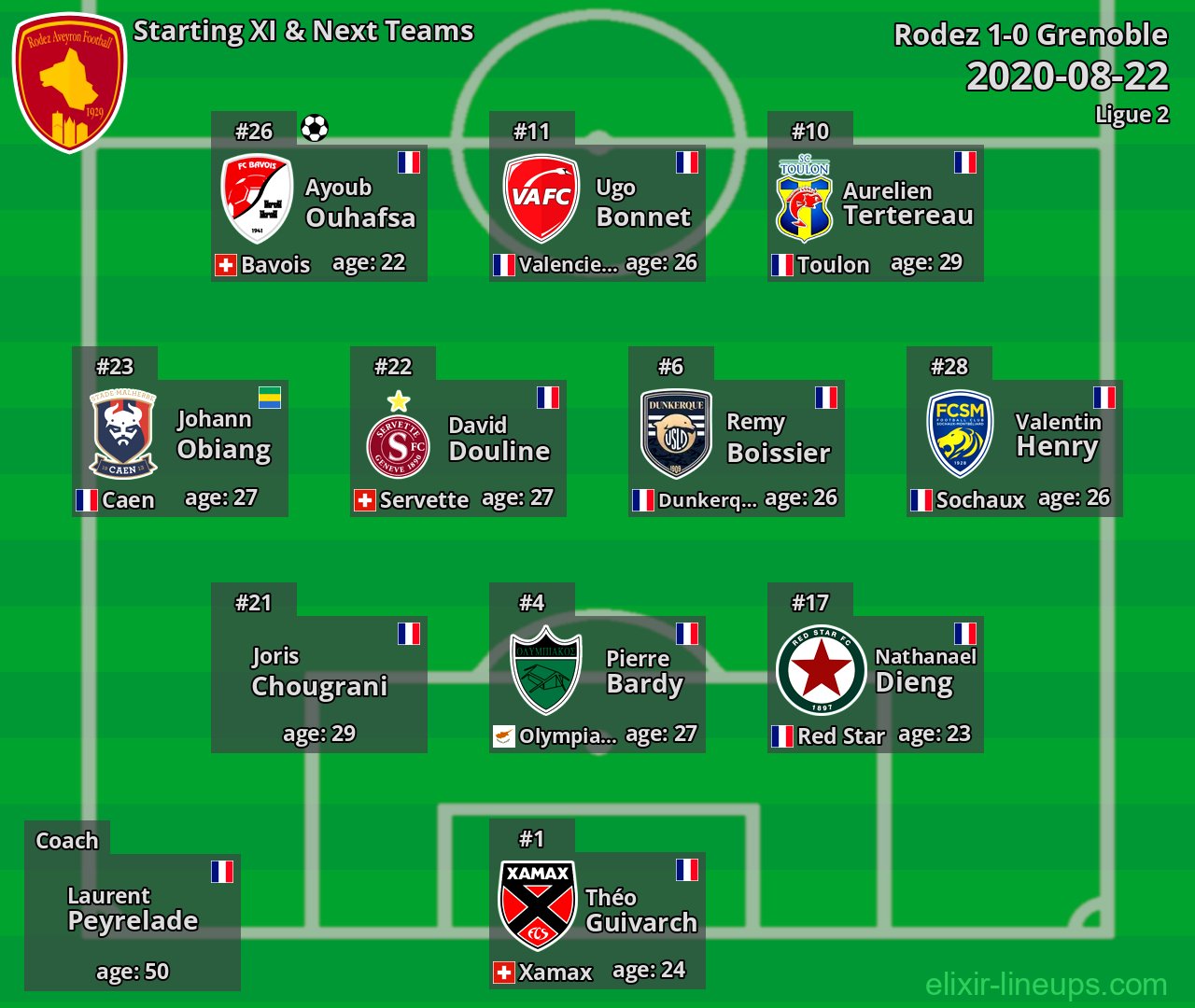 Rodez Starting XI & Next Teams 2020-08-22