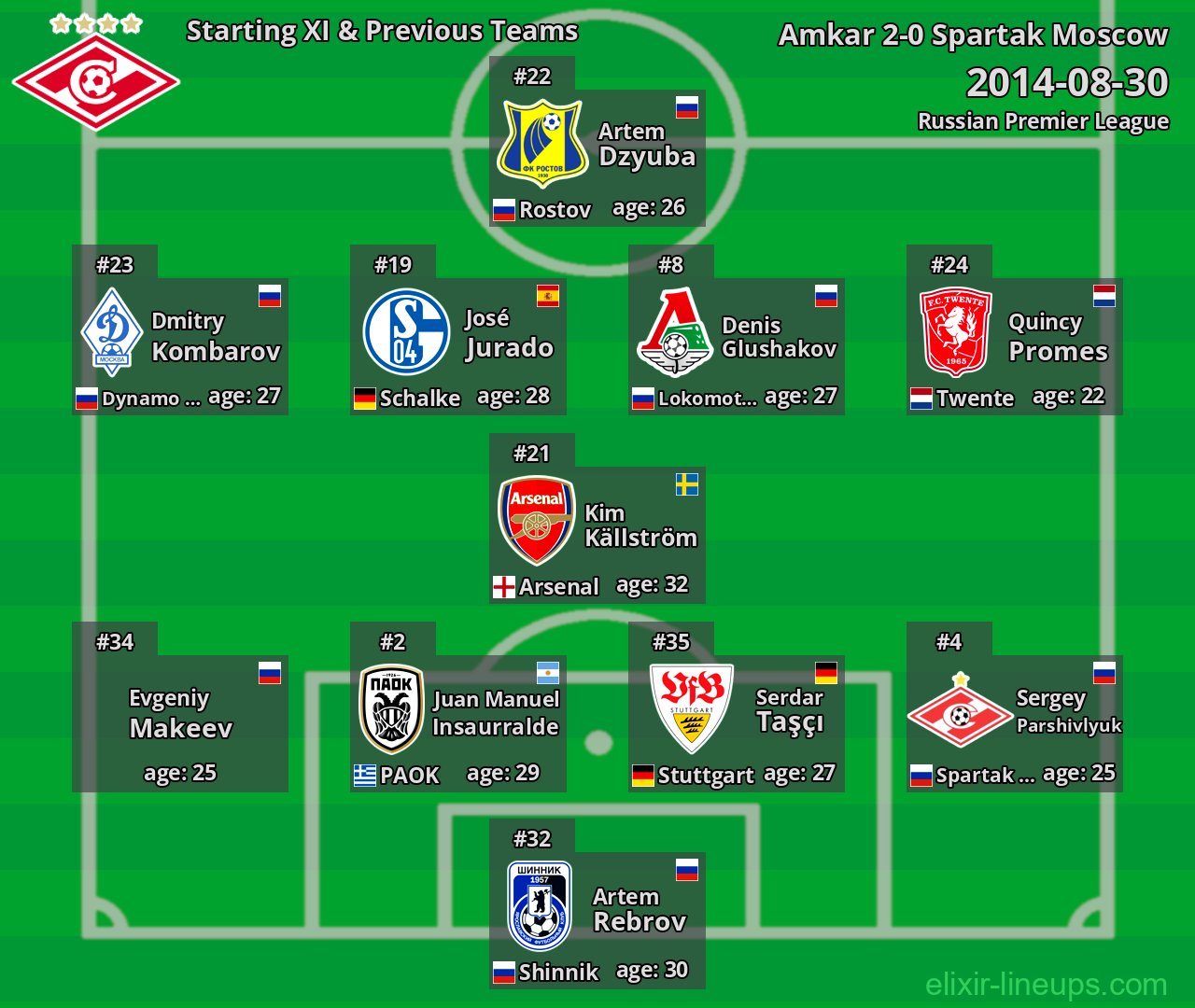Spartak Moscow Starting XI & Previous Teams 2014-08-30