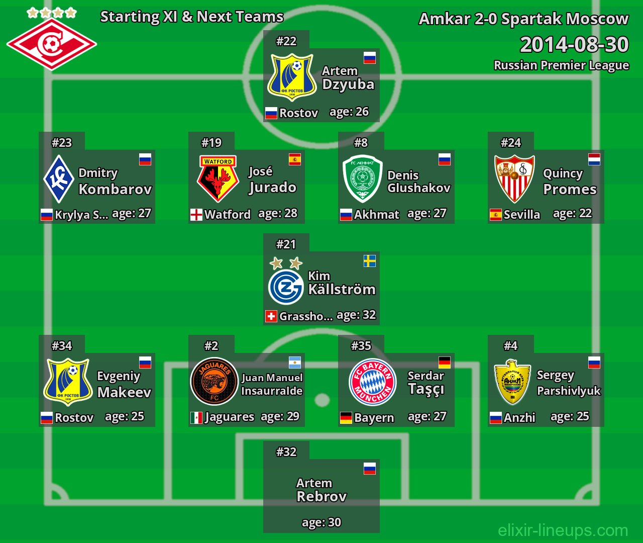 Spartak Moscow Starting XI & Next Teams 2014-08-30