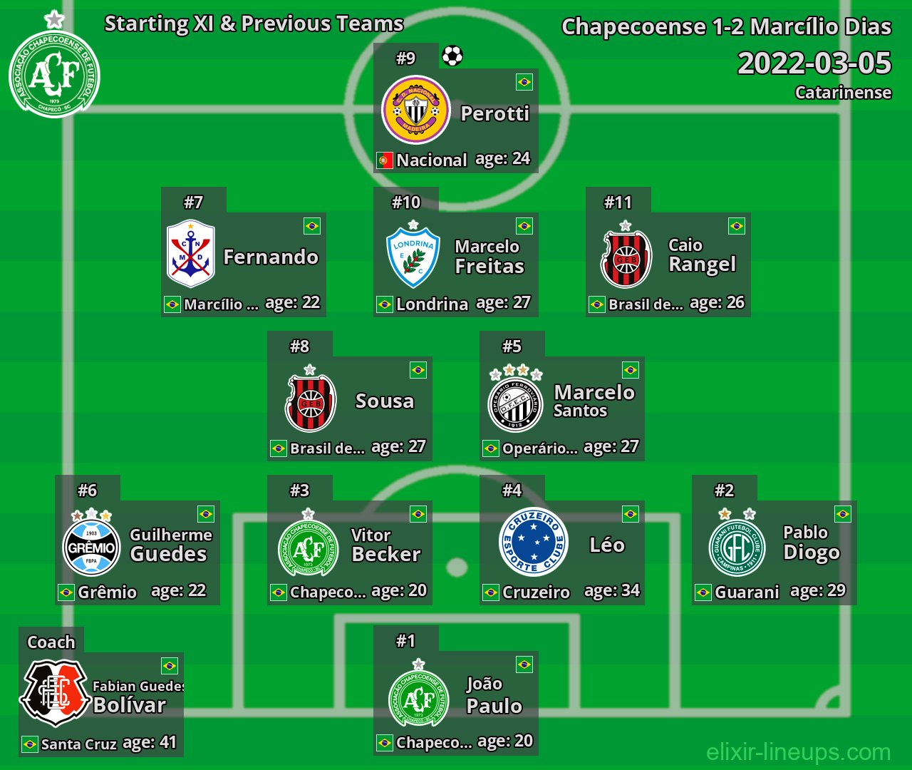 Chapecoense Starting XI & Previous Teams 2022-03-05