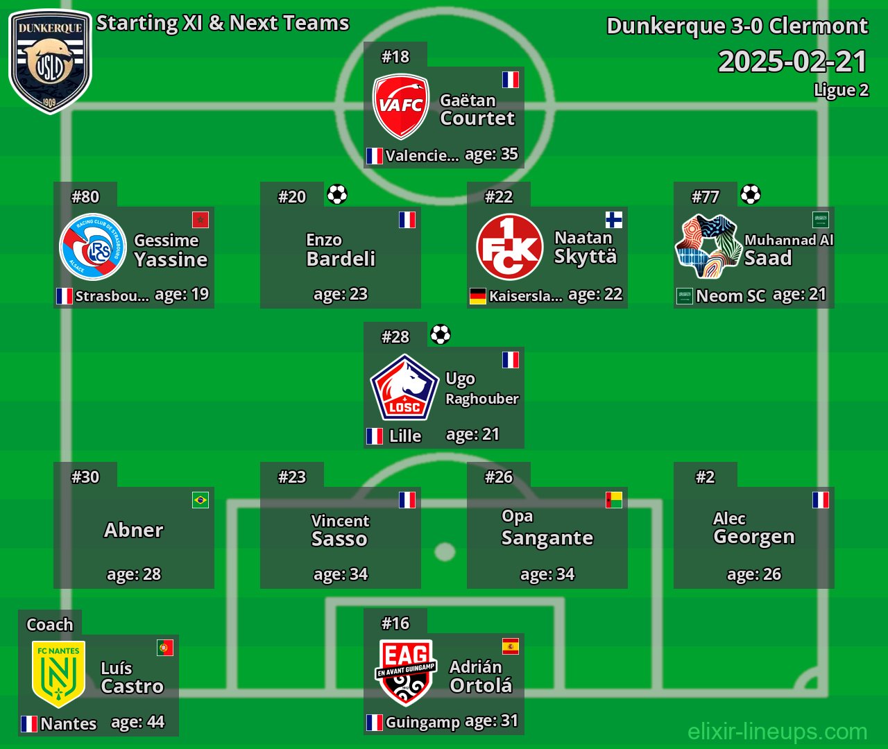 Dunkerque Starting XI & Next Teams 2025-02-21