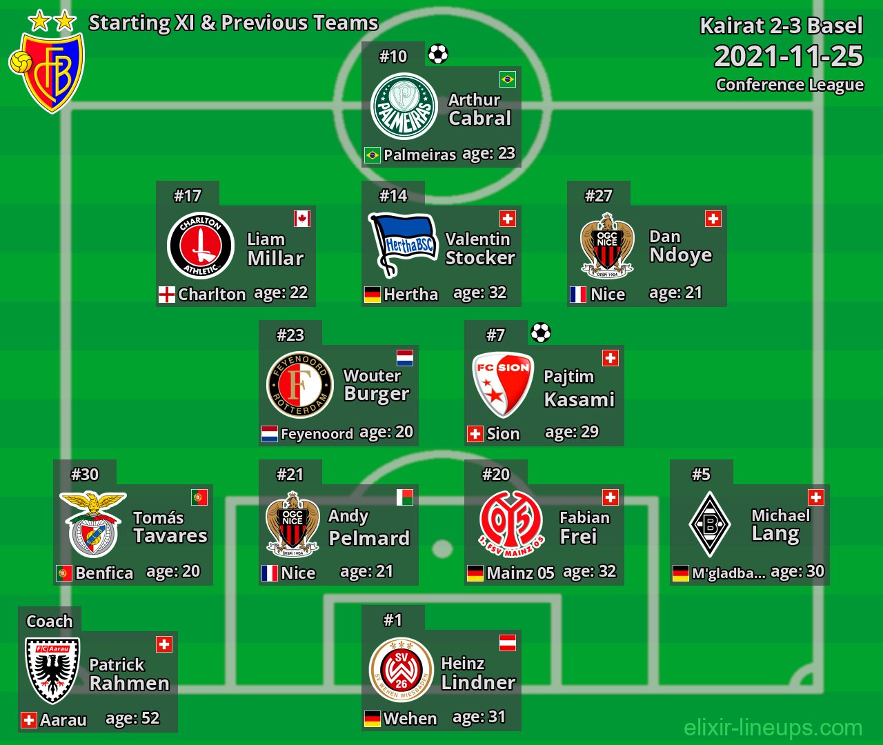 Basel Starting XI & Previous Teams 2021-11-25