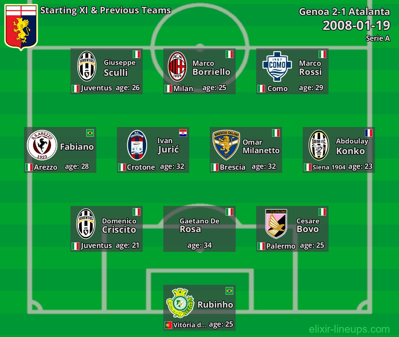 Genoa Starting XI & Previous Teams 2008-01-19