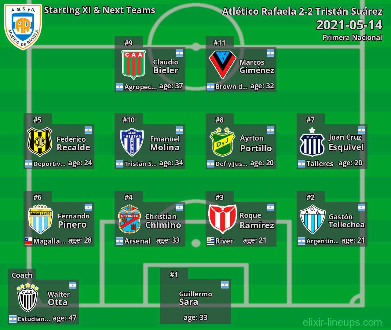 Atlético Rafaela Starting XI & Next Teams 2021-05-14