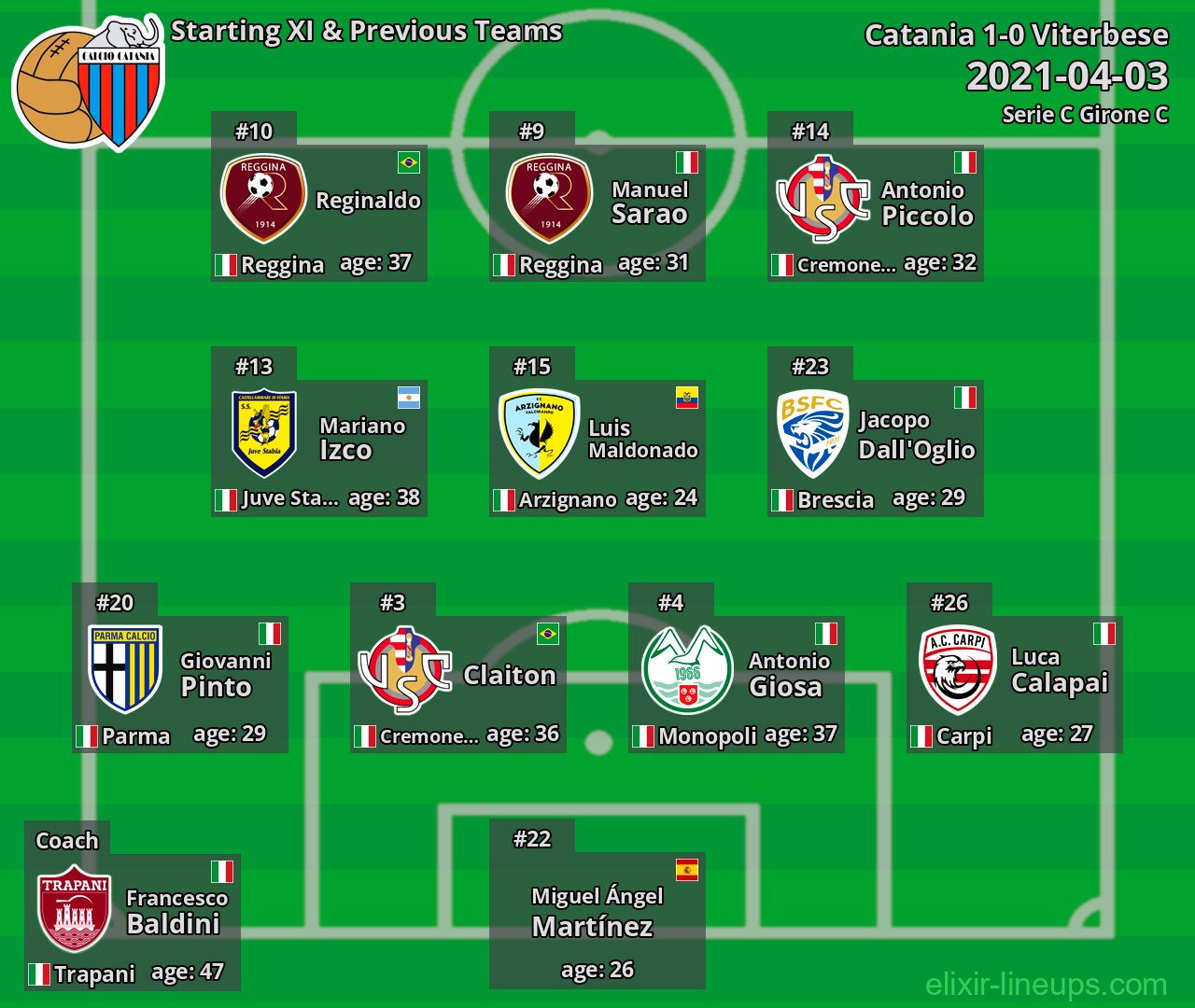 Catania Starting XI & Previous Teams 2021-04-03