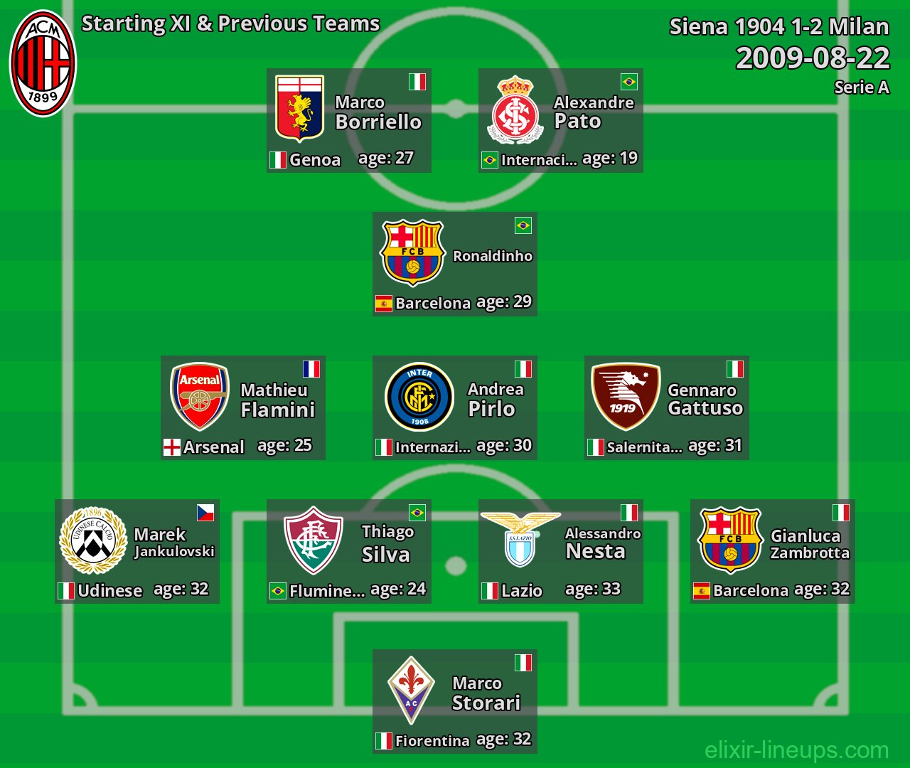Milan Starting XI & Previous Teams 2009-08-22