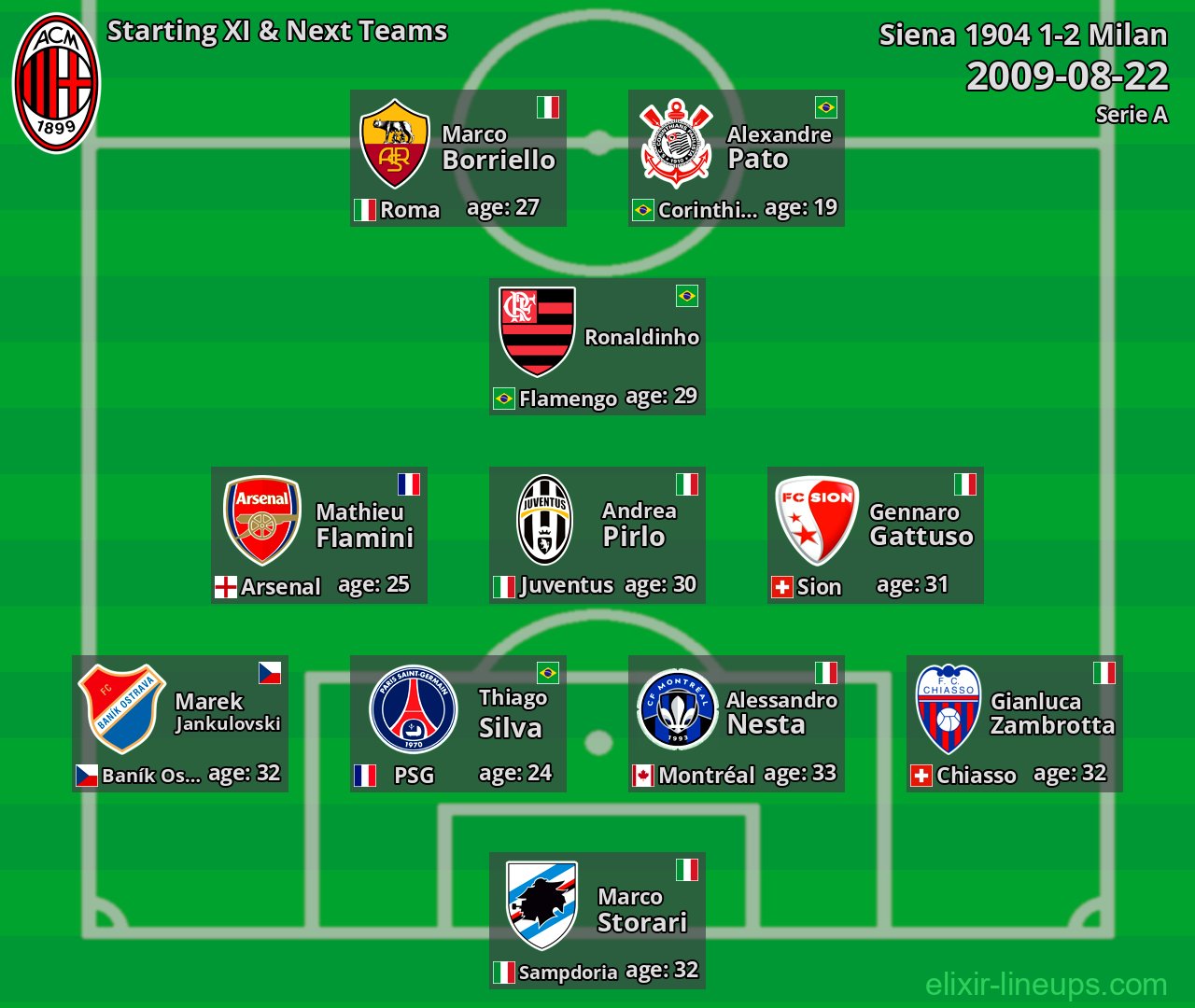 Milan Starting XI & Next Teams 2009-08-22