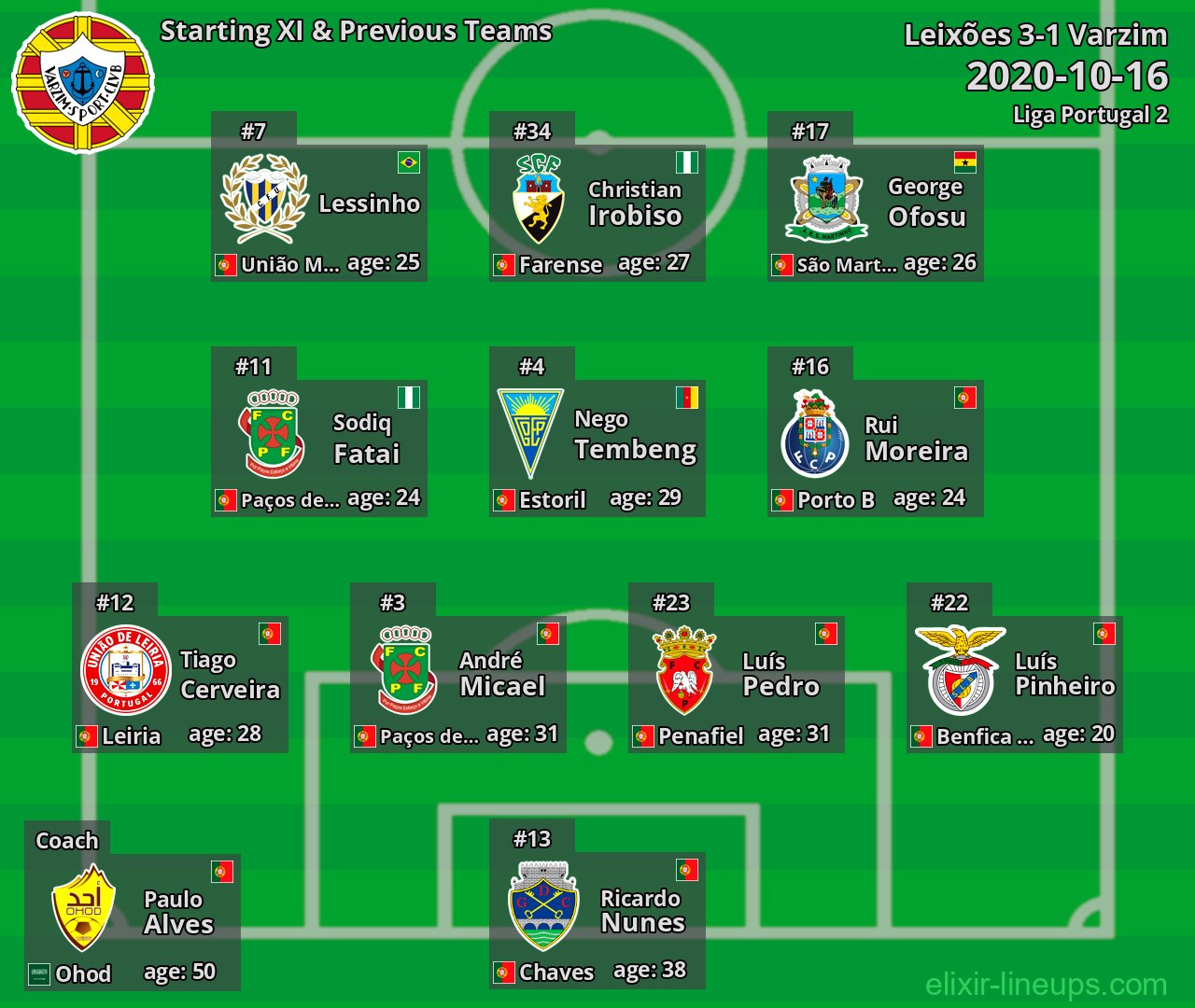Varzim Starting XI & Previous Teams 2020-10-16