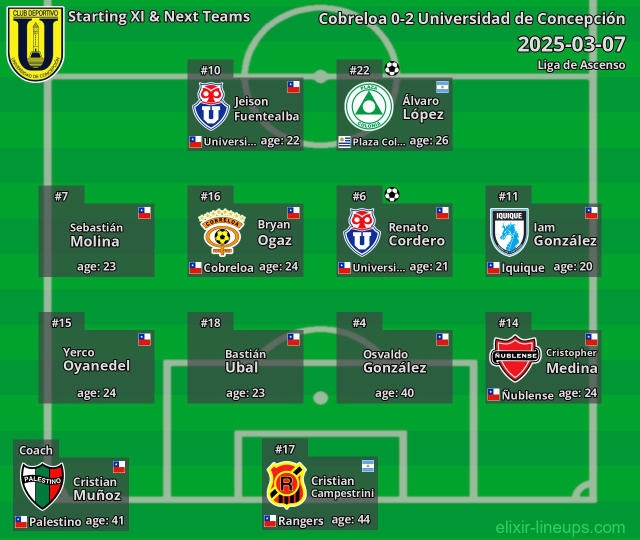 Universidad de Concepción Starting XI & Next Teams 2025-03-07