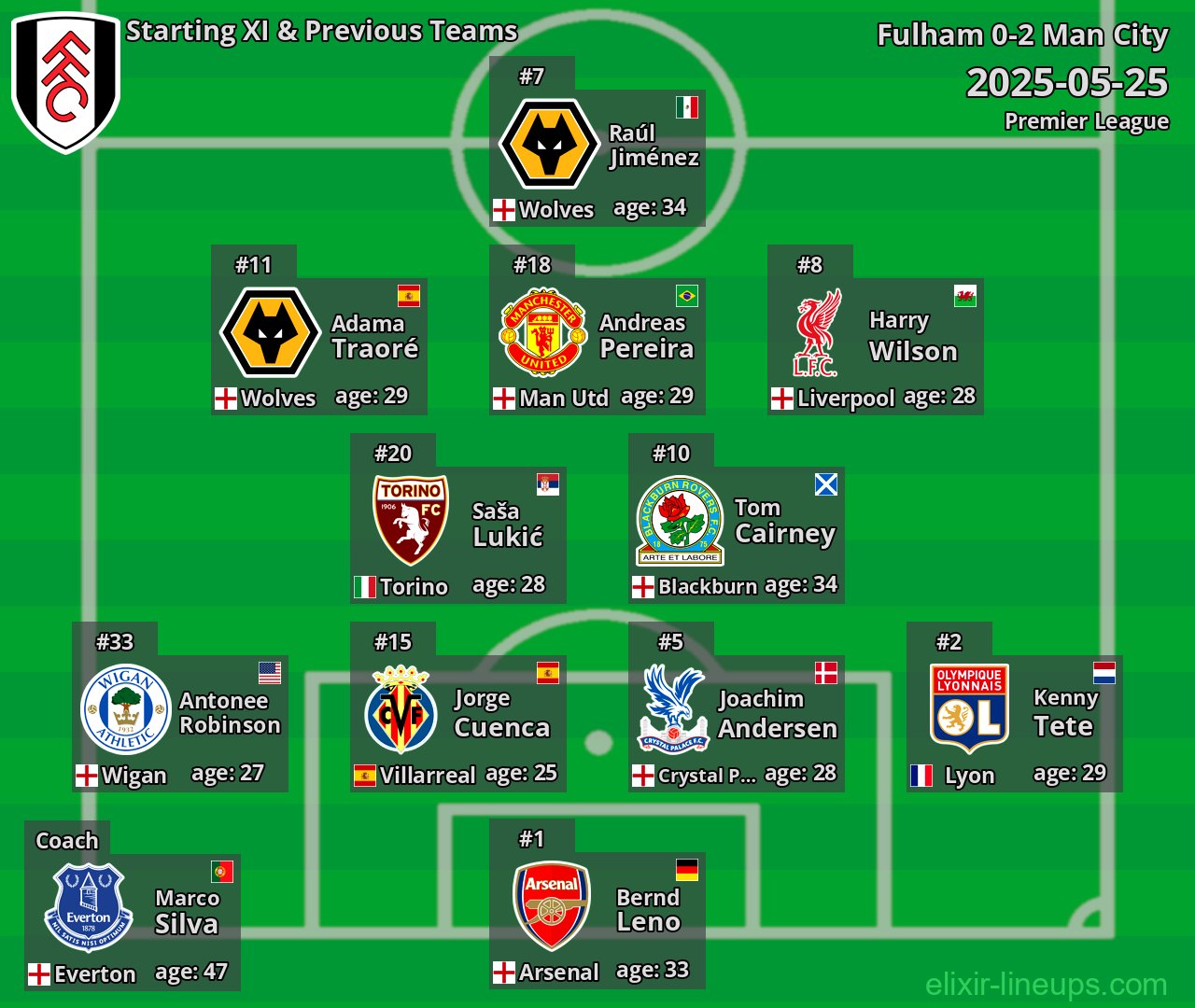 Fulham Starting XI & Previous Teams 2025-05-25