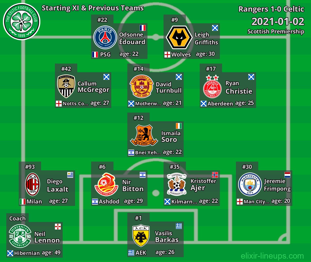 Celtic Starting XI & Previous Teams 2021-01-02
