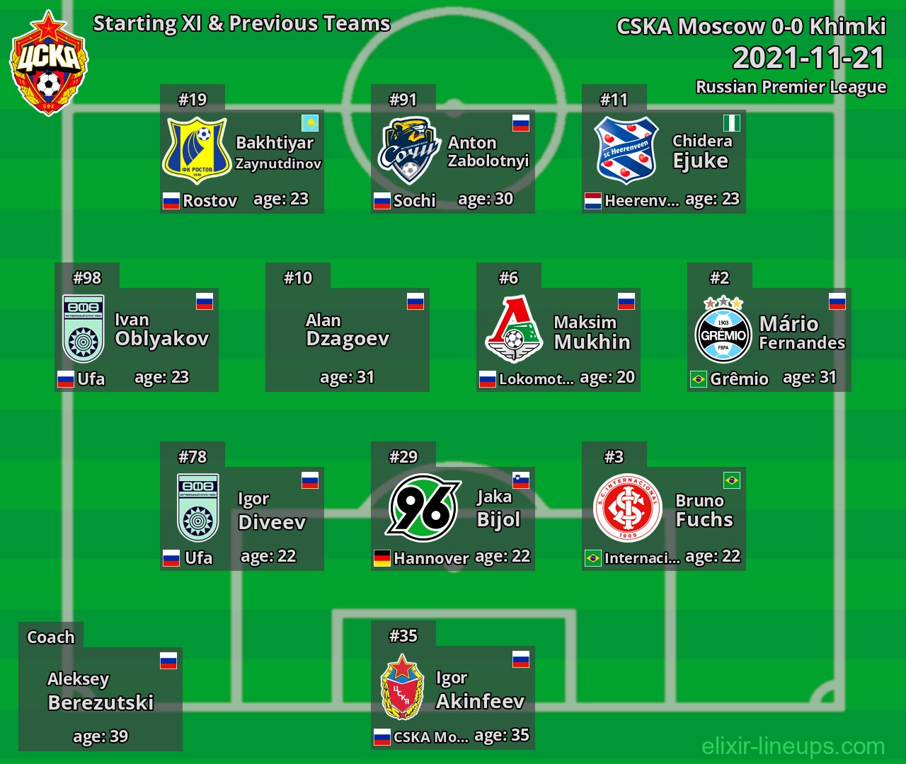 CSKA Moscow Starting XI & Previous Teams 2021-11-21