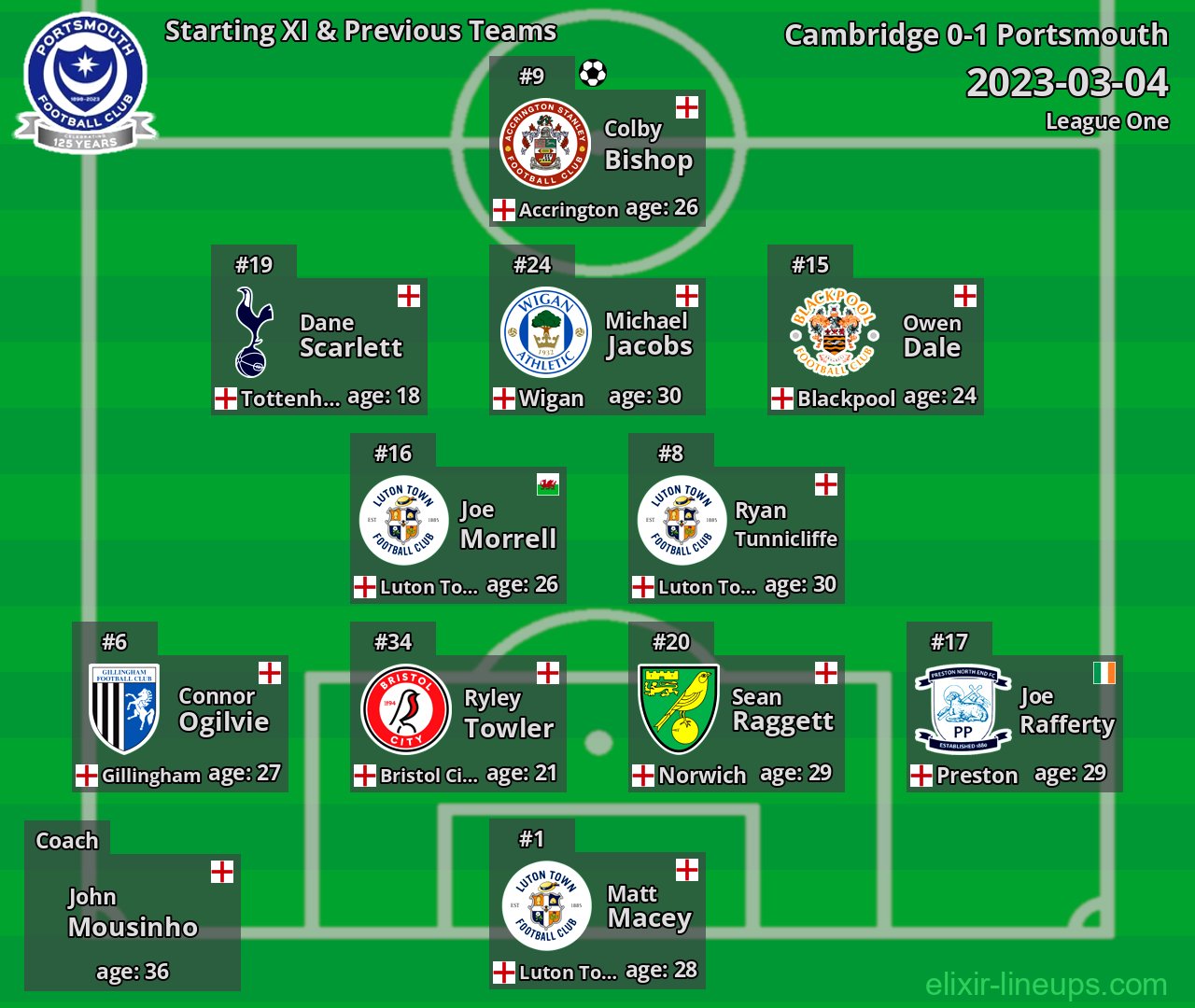 Portsmouth Starting XI & Previous Teams 2023-03-04