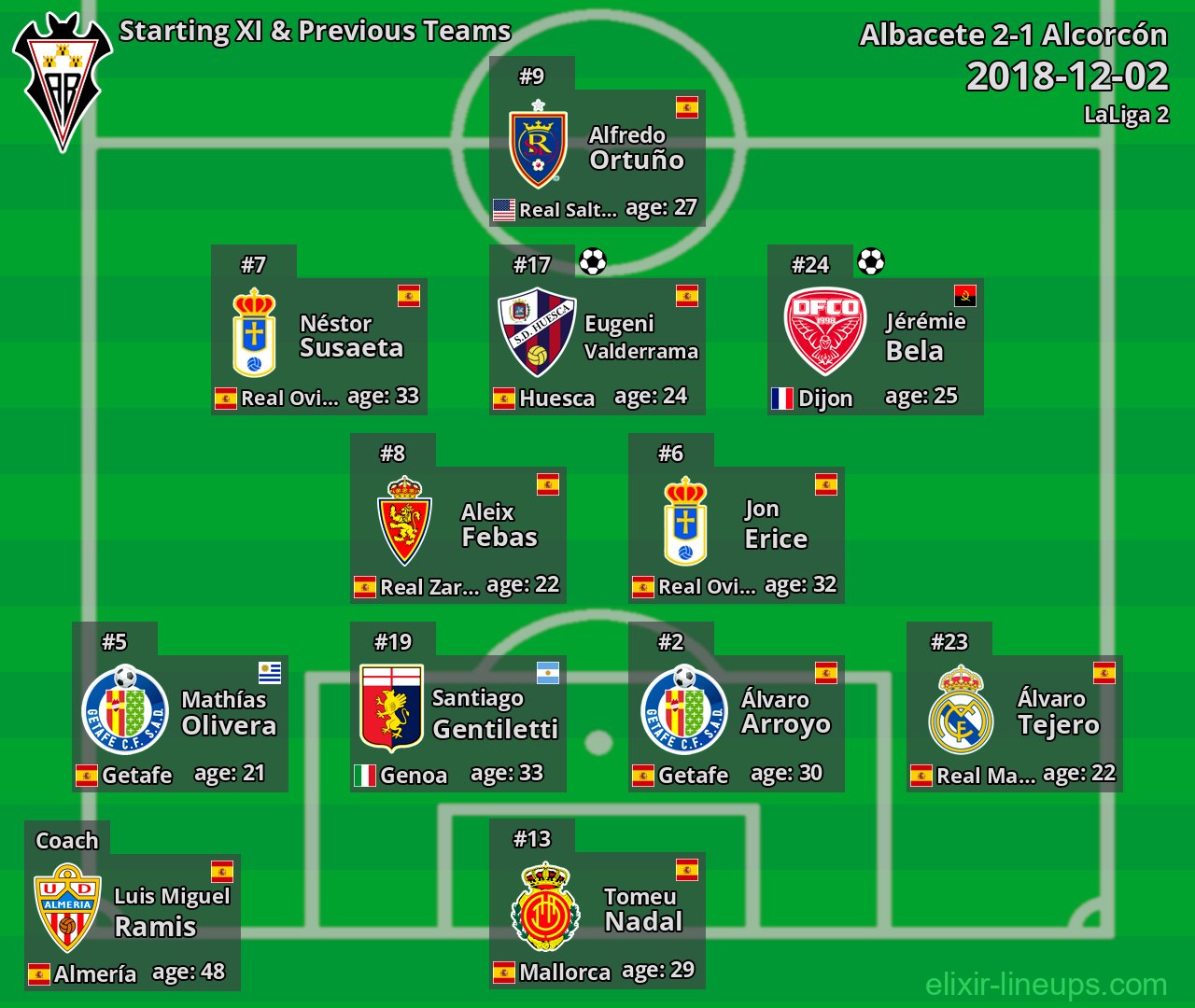 Albacete Starting XI & Previous Teams 2018-12-02