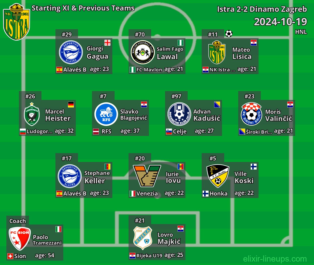 Istra Starting XI & Previous Teams 2024-10-19