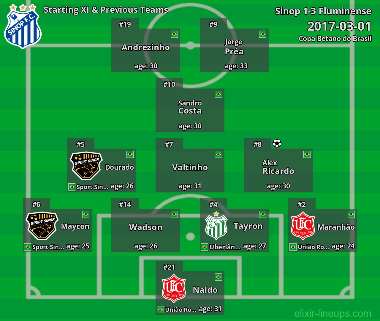 Sinop Starting XI & Previous Teams 2017-03-01