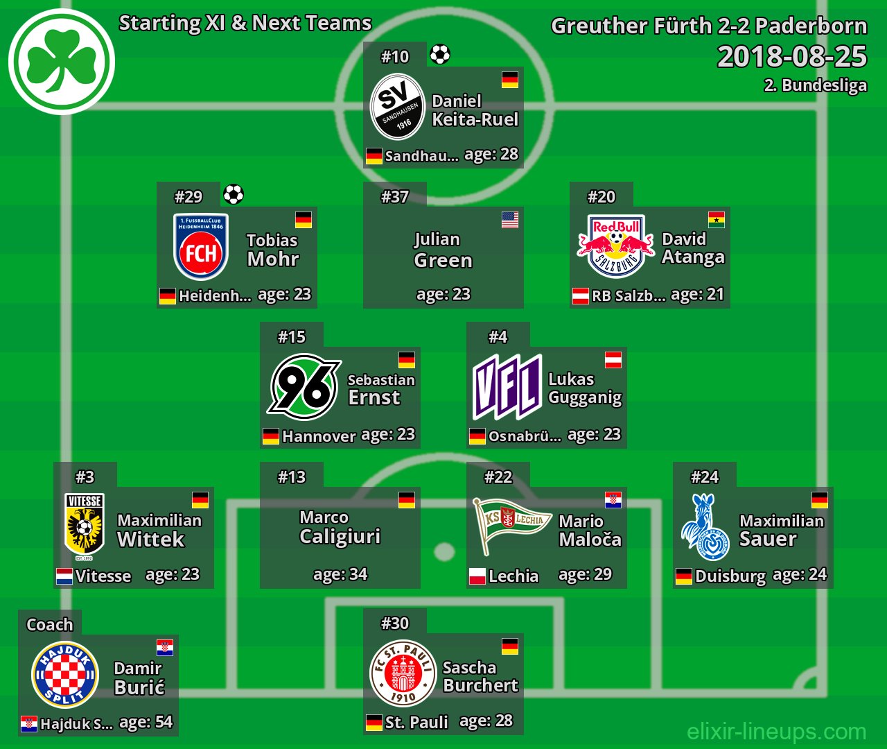 Greuther Fürth Starting XI & Next Teams 2018-08-25