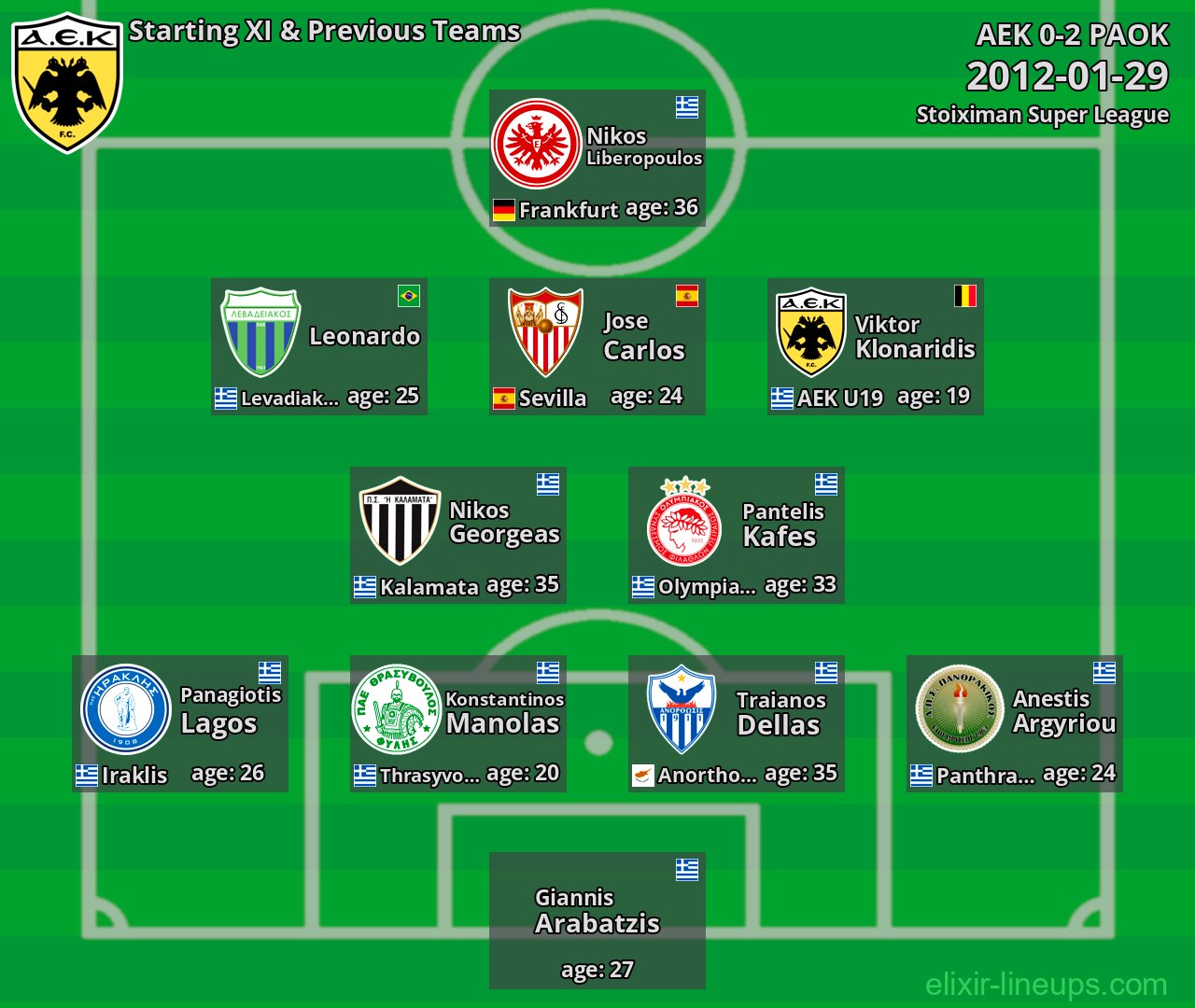 AEK Starting XI & Previous Teams 2012-01-29