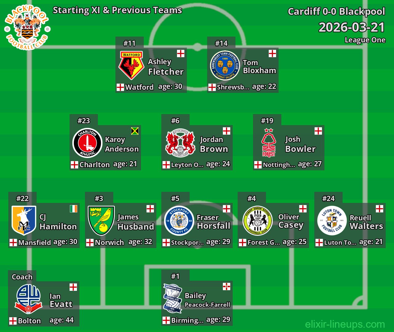 Blackpool Starting XI & Previous Teams 2026-03-21